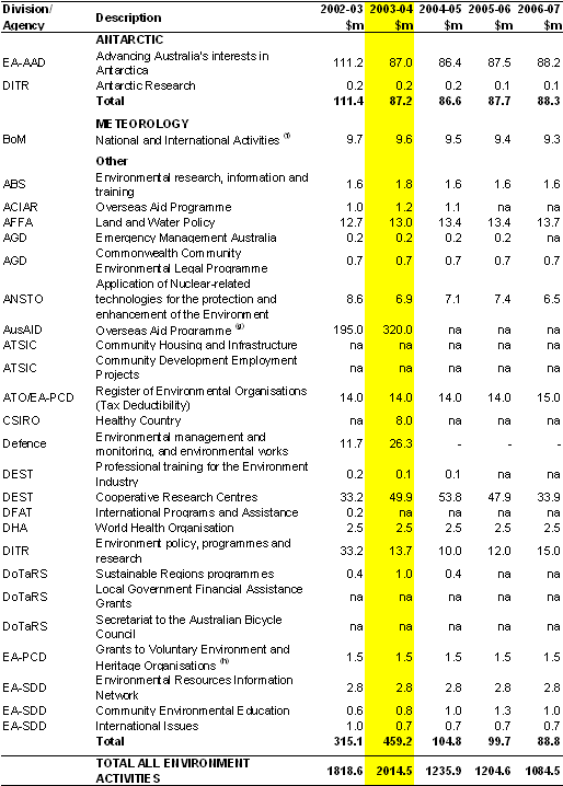 Table A1: Environment Activities - programme and tax expenditure estimates(1)