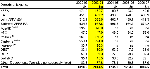 Table 1.1:  Major Portfolio contributions to environmental expenditure 2002-03 to 2006-07(1)