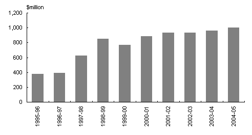 Chart 1.3:  Agriculture Fisheries and Forestry�-�Australia and Environment and Heritage portfolios, environment funding, 1995-96 to 2004-05
