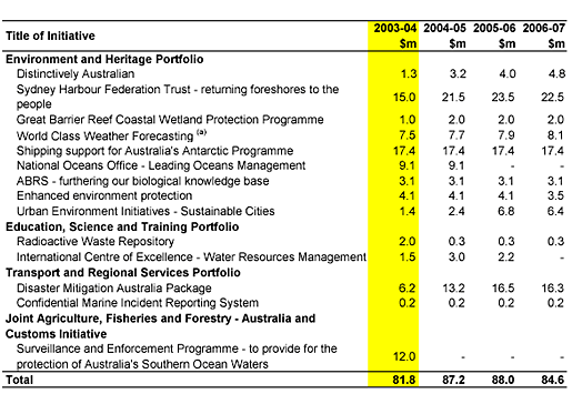 Table 1.2:  Howard Government environment-related new measures, 2003-04 to 2006-07 