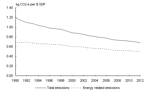 Chart 2.1: Greenhouse gas emissions per $ of GDP, 1990 to 2012
