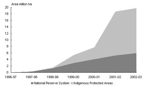 Chart 2.4: Comprehensive, adequate and representative areas added to the National Reserve System, 1996-97 to 2002-03