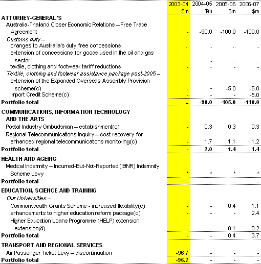 Table A1: Revenue measures since the 2003-04 Budget(a)
