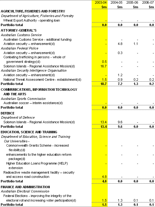 Table A3: Capital measures since the 2003-04 Budget(a)