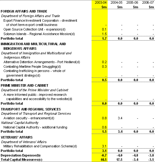 Table A3: Capital measures since the 2003-04 Budget(a) (continued)
