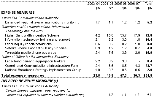 Table A4: Summary of measures