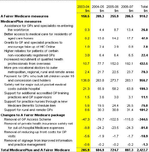 Table A5: Summary of measures