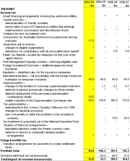 Table A1: Revenue measures since the 2003-04 Budget(a) (continued)