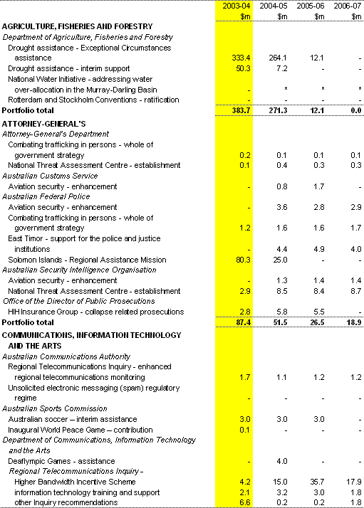 Table A2: Expense measures since the 2003-04 Budget(a)