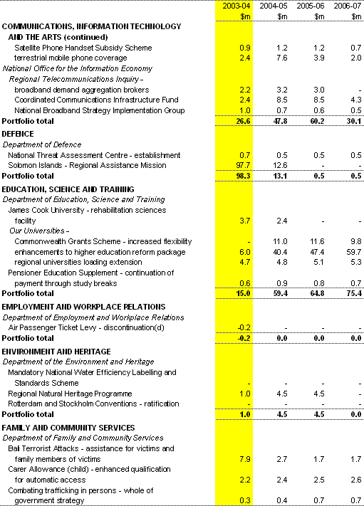 Table A2: Expense measures since the 2003-04 Budget(a)(continued)