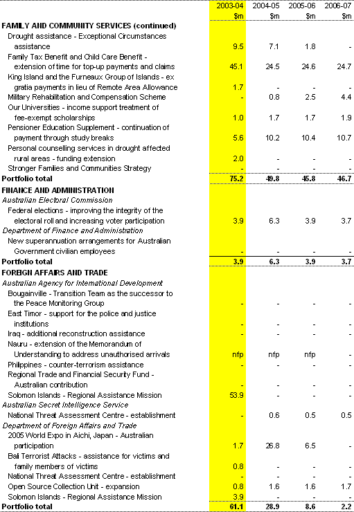 Table A2: Expense measures since the 2003-04 Budget(a) (continued)
