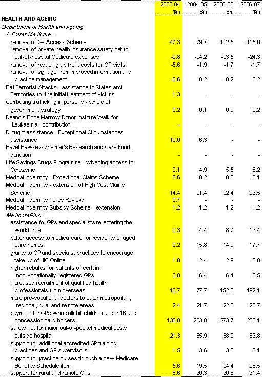 Table A2: Expense measures since the 2003-04 Budget(a) (continued)