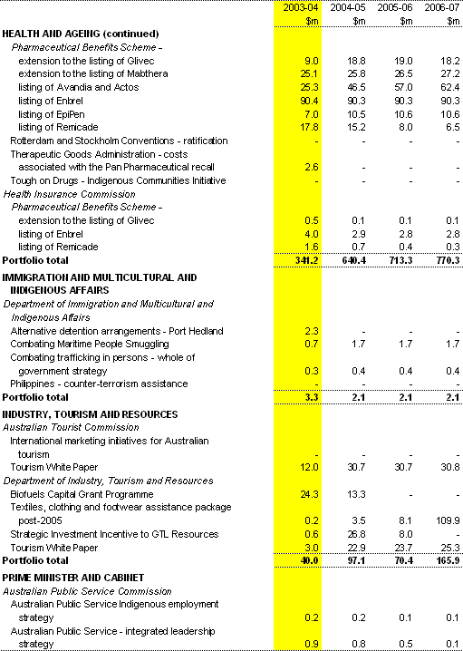 Table A2: Expense measures since the 2003-04 Budget(a) (continued)