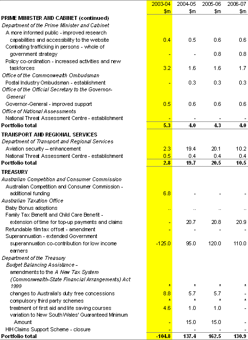 Table A2: Expense measures since the 2003-04 Budget(a) (continued)