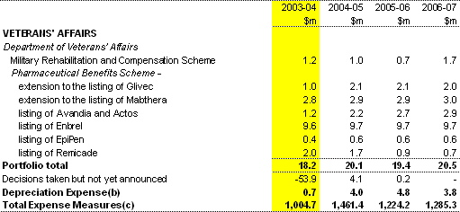Table A2: Expense measures since the 2003-04 Budget(a) (continued)