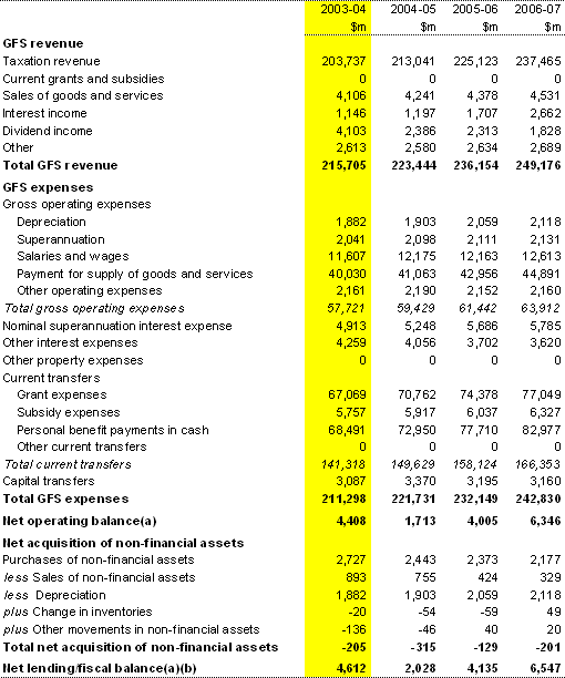 Table B1: Australian Government general government sector operating statement