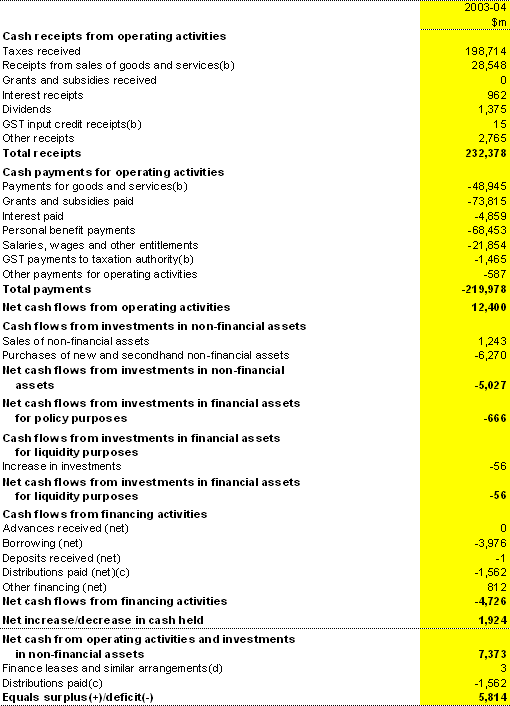 Table B10: Australian Government total non-financial public sector cash flow statement(a)