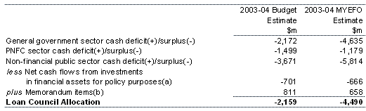 Table B11: Australian Government Loan Council Allocation for 2003-04