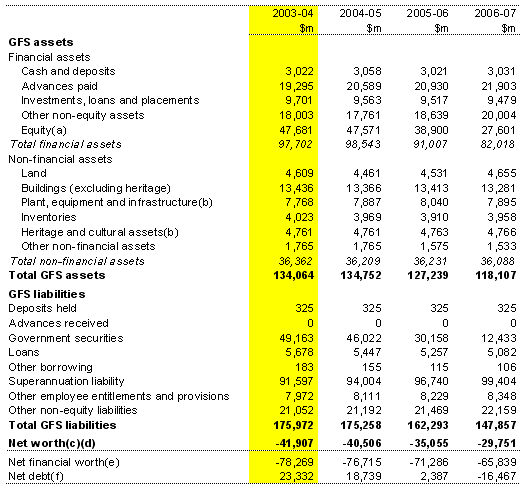 Table B2: Australian Government general government sector balance sheet