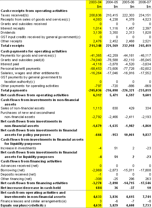 Table B3: Australian Government general government sector cash flow statement(a)
