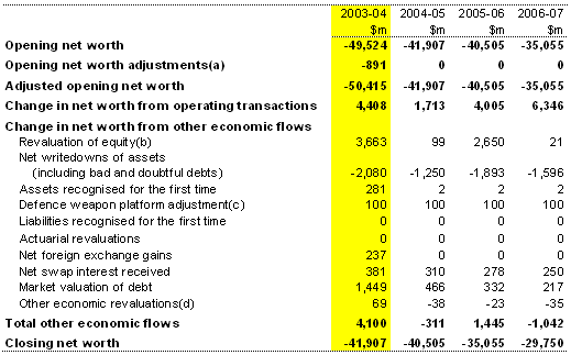 Table B4: Australian Government general government sector statement of other economic flows (reconciliation of net worth)