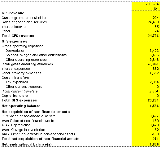 Table B5: Australian Government public non-financial corporations operating statement