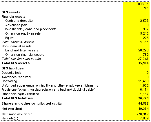 Table B6: Australian Government public non-financial corporations balance sheet
