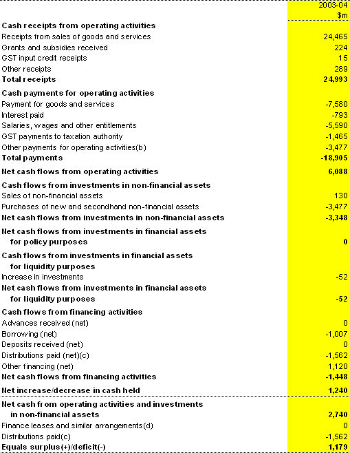Table B7: Australian Government public non-financial corporations cash flow statement(a)