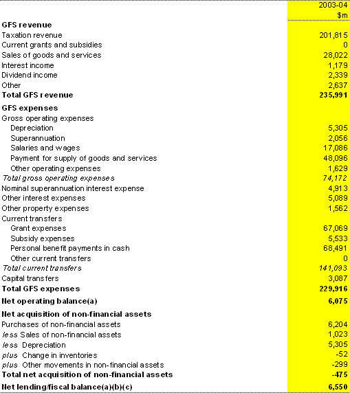 Table B8: Australian Government total non-financial public sector operating statement