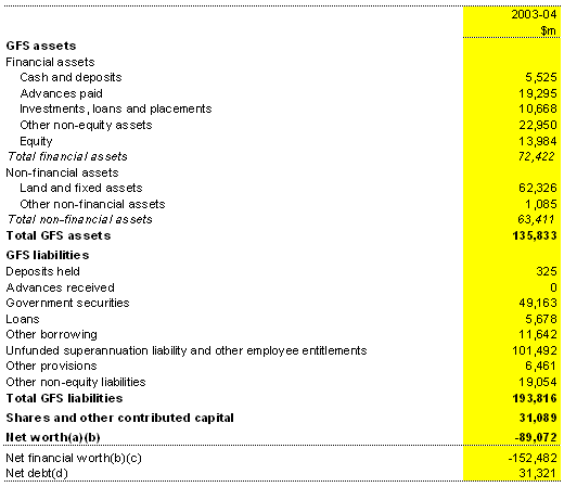 Table B9: Australian Government total non-financial public sector balance sheet