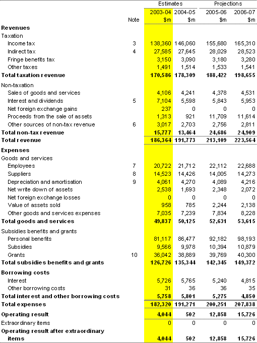 Table C1: Statement of financial performance for the Australian Government general government sector — AAS31