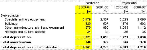 Note 9: Depreciation and amortisation expenses