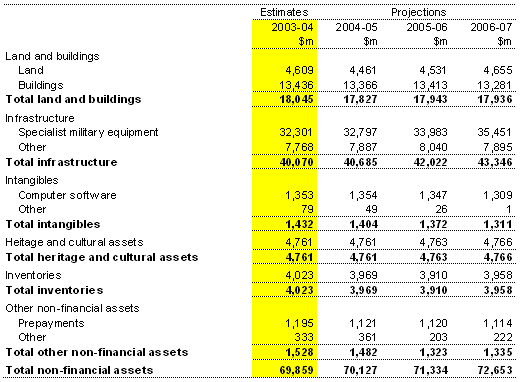 Note 12: Total non-financial assets