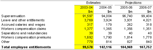 Note 13: Employee liabilities