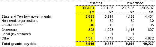 Note 14: Grants payable
