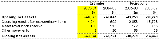 Note 15: Net asset movements