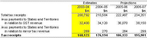 Note 16: Tax receipts — cash AAS31