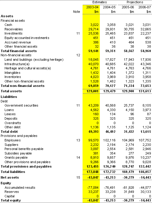 Table C2: Statement of financial position for the Australian Government general government sector — AAS31