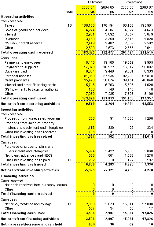 Table C3: Statement of cash flows for the Australian Government general government sector — AAS31