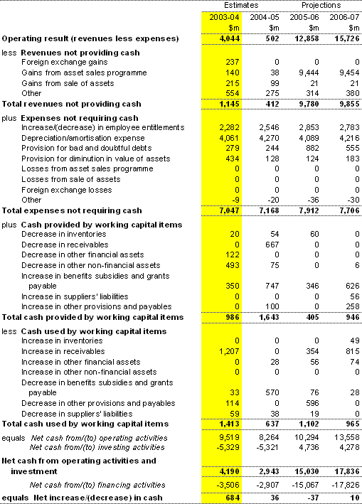Note 2: Reconciliation of cash