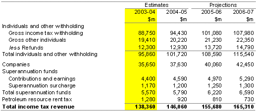 Note 3: Income tax revenue — accrual AAS31
