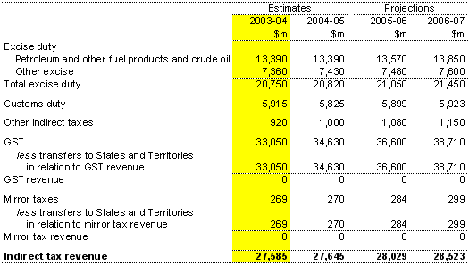 Note 4: Indirect tax revenue — accrual AAS31