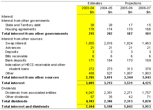 Note 5: Interest and dividend revenue