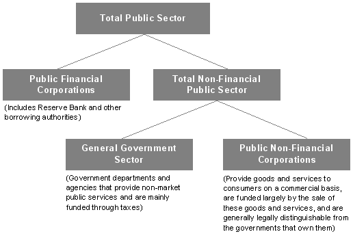 Figure E1: Institutional structure of the Public Sector