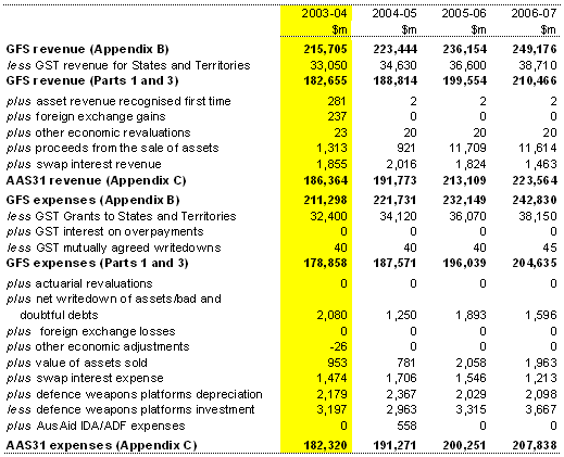 Table E2: Reconciliation of GFS and AAS31 revenue and expenses