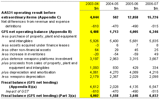 Table E3: Reconciliation of AAS31 net operating result and fiscal balance