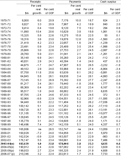 Table F1: Australian Government general government sector receipts, payments and surplus(a)