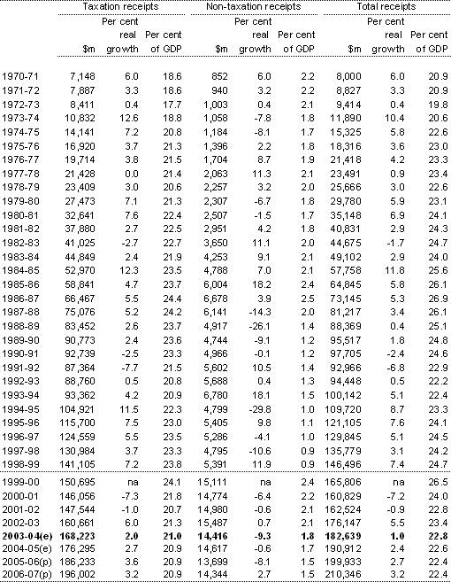 Table F2: Australian Government general government sector taxation receipts, non-taxation receipts and total receipts(a)