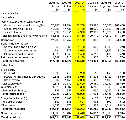 Table F3: Australian Government receipts (cash basis)