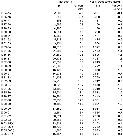 Table F4: Australian Government general government sector net debt and net interest payments(a)